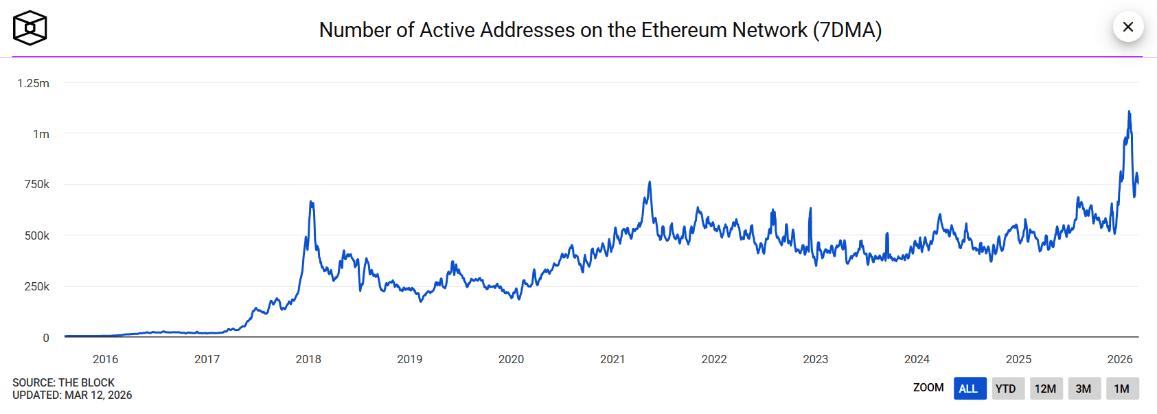Кількість активних адрес на мережі ETH