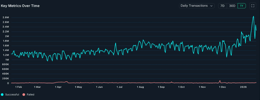 Transações do Ethereum estão subindo | Fonte: Nansen