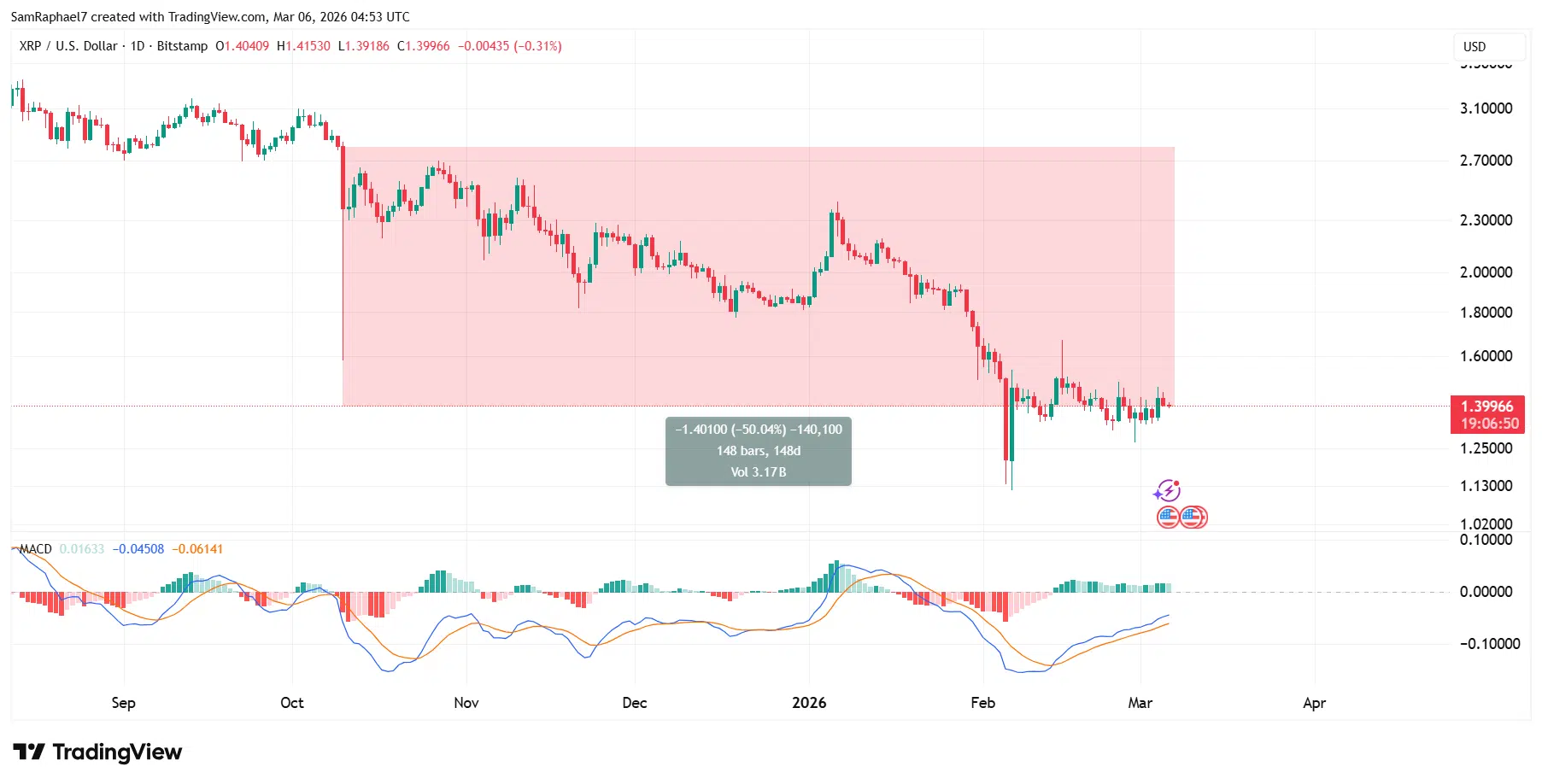XRP ลดลงตั้งแต่วันที่ 10 ตุลาคม