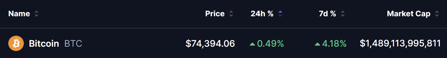 Bitcoin price on April 16, 2026 – BTC trading at $74,394.06 with +0.49% 24-hour gain and +4.18% 7-day performance, market cap $1.489 trillion.