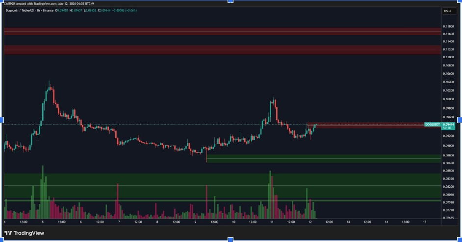DOGEUSDT گھنٹے کا چارٹ | ماخذ: CW, X