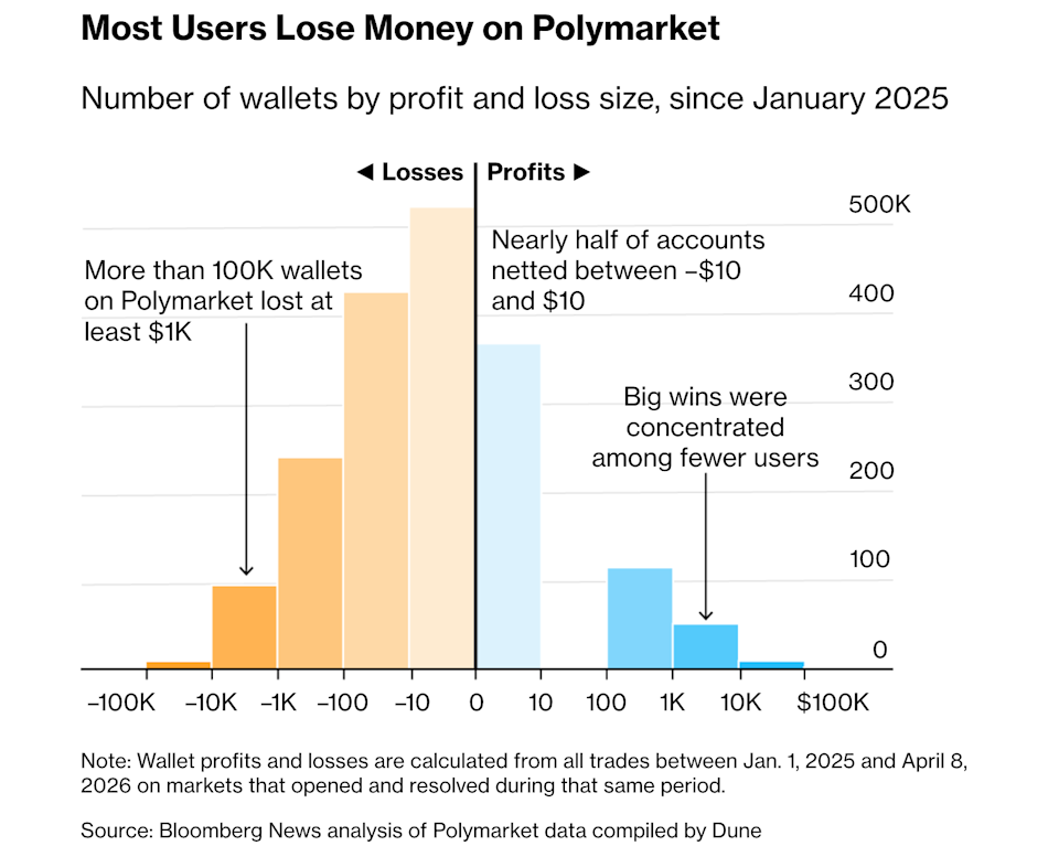 自2025年以來，100,000個Polymarket帳戶損失超過$1000