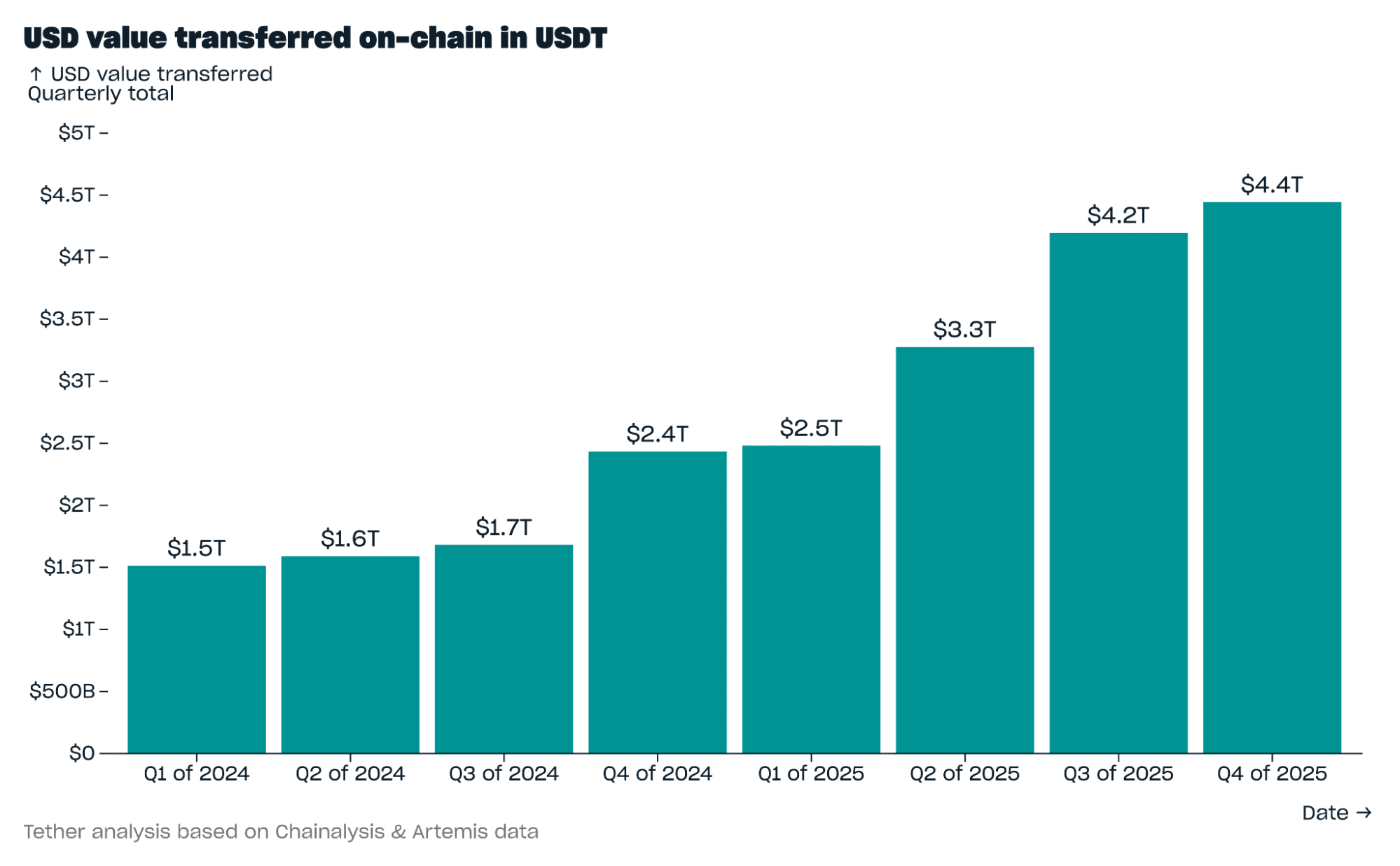 USDT Estabelece Recorde com Transferências Onchain Atingindo 4,4 Trilhões de Dólares