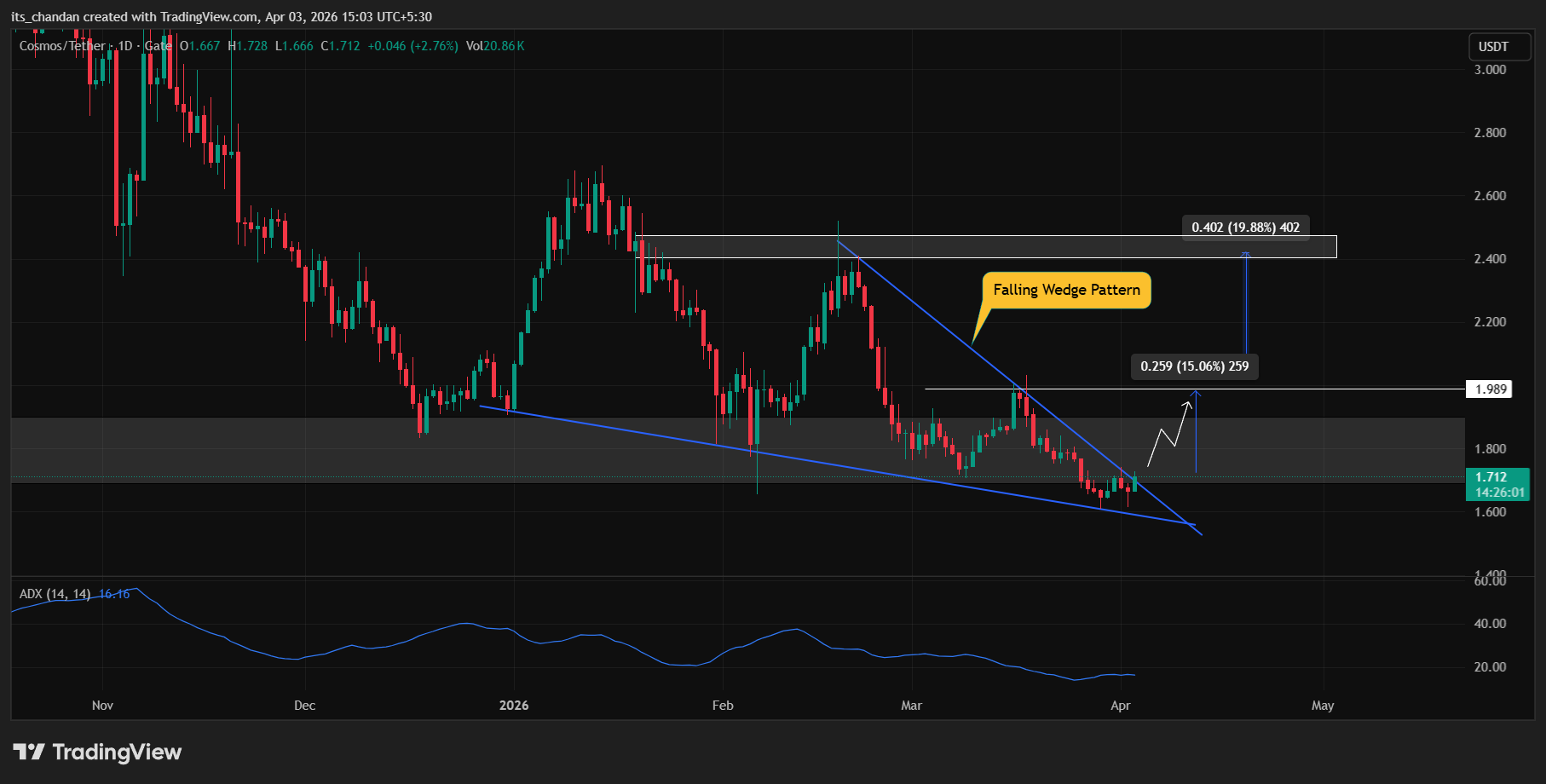 Cosmos(ATOM)價格走勢