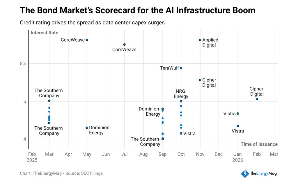 Classificações de crédito e riscos percebidos impulsionam spreads de taxas de juros no desenvolvimento de infraestrutura de IA