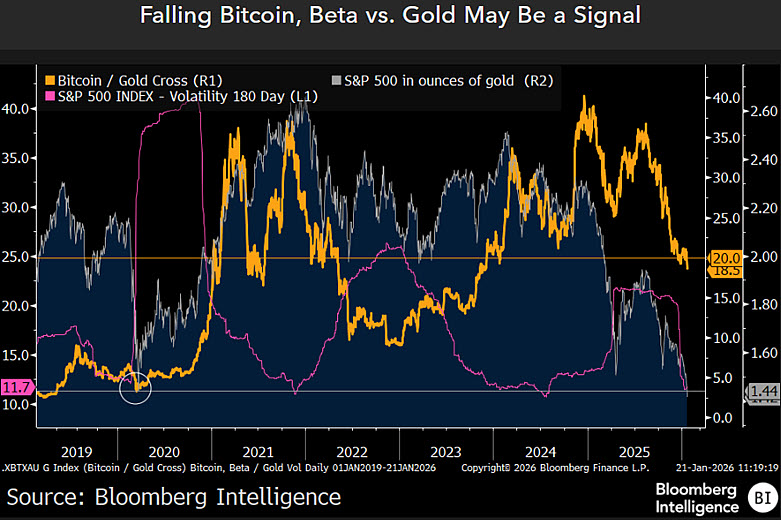 Bitcoin para a Relação Ouro | Fonte: Bloomberg Intelligence