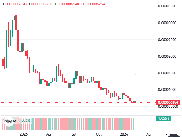 Acción del precio de Shiba Inu