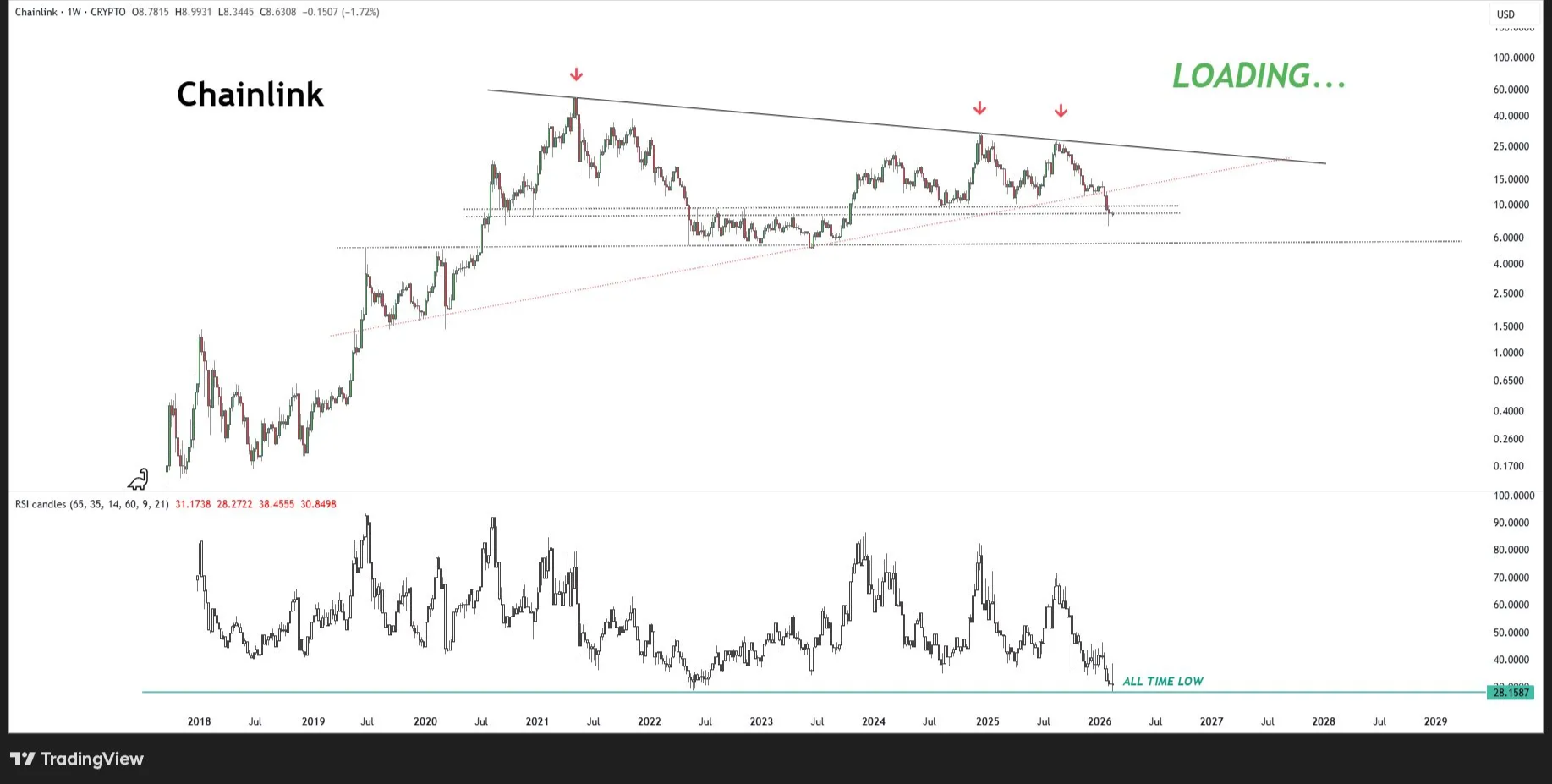 Gráfico de preço do Chainlink | Fonte: TradingView
