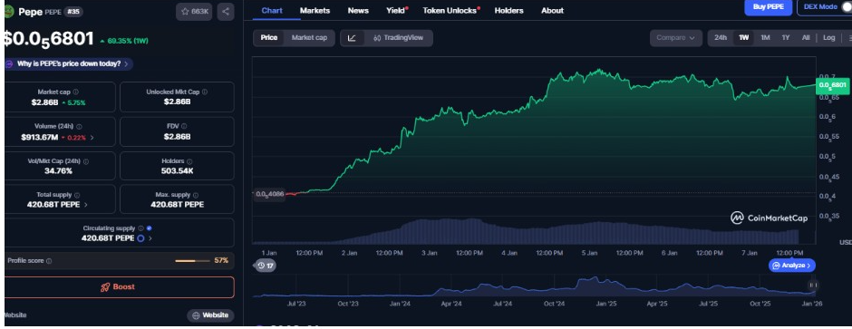 Biểu đồ PEPEUSD 1 Tuần | Nguồn: CMC