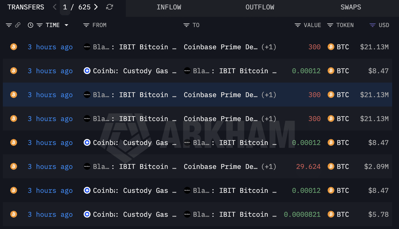 Blackrock โอน 930 BTC และ 12,687 ETH