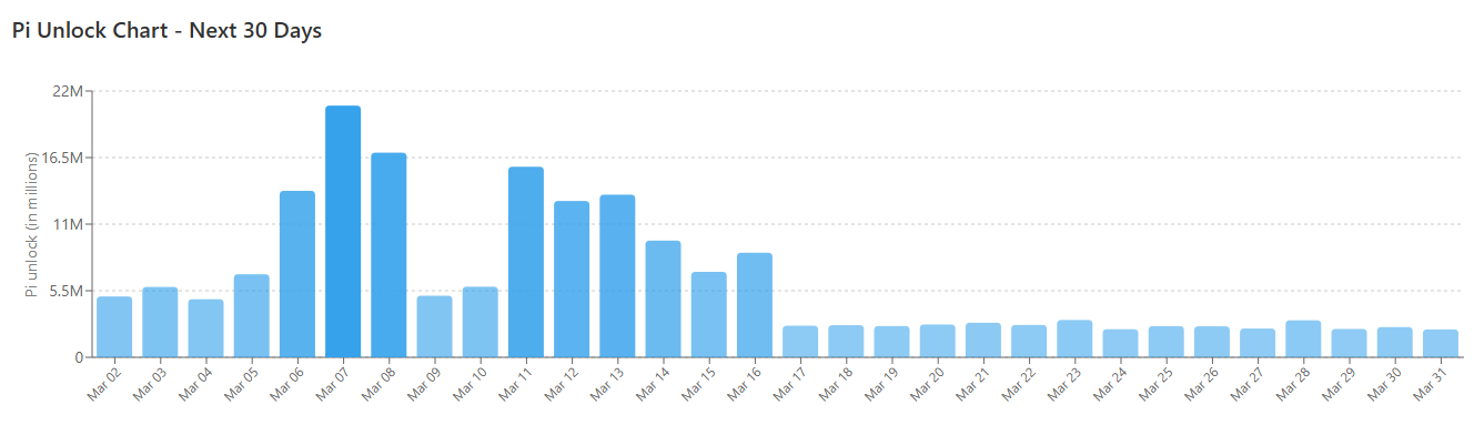 Desbloqueo de PI Token