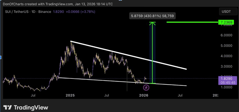 SUIUSDT 1D Chart | Source: Don, X