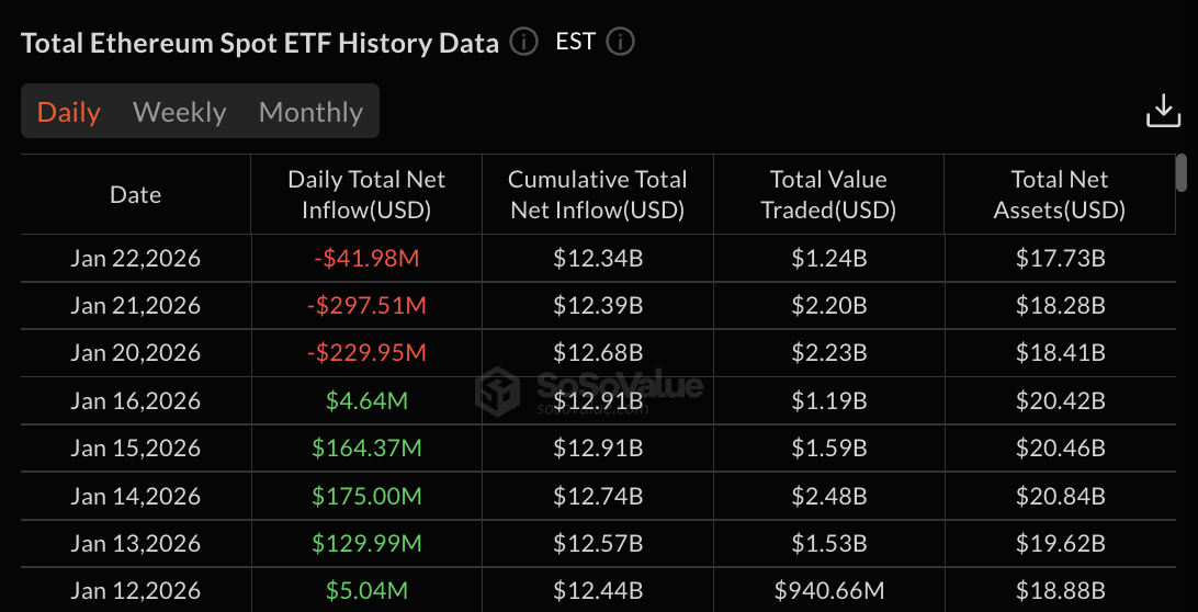 Ethereum ETF data: SoSo Value