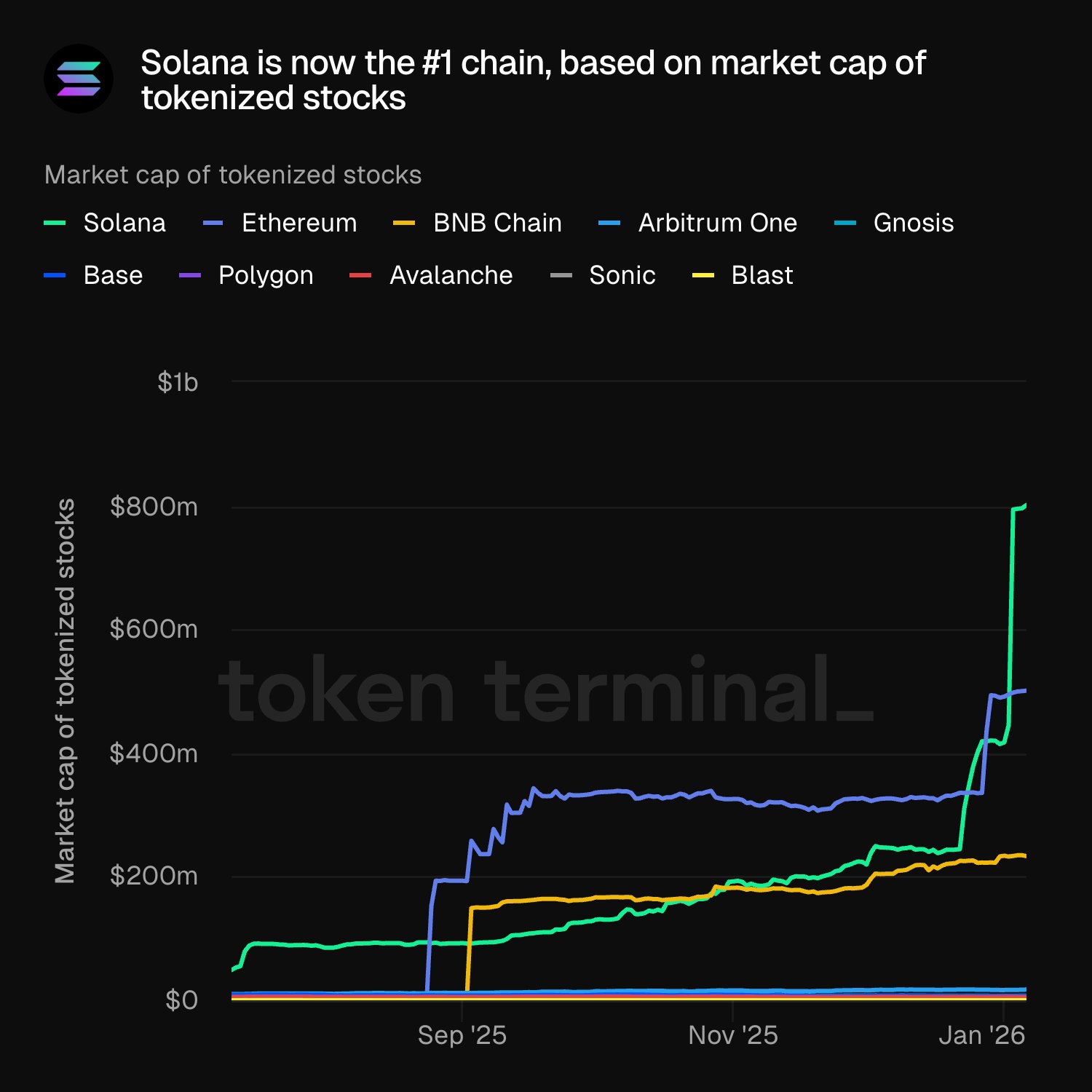 Capitalização de mercado de ações tokenizadas | Fonte: Token Terminal