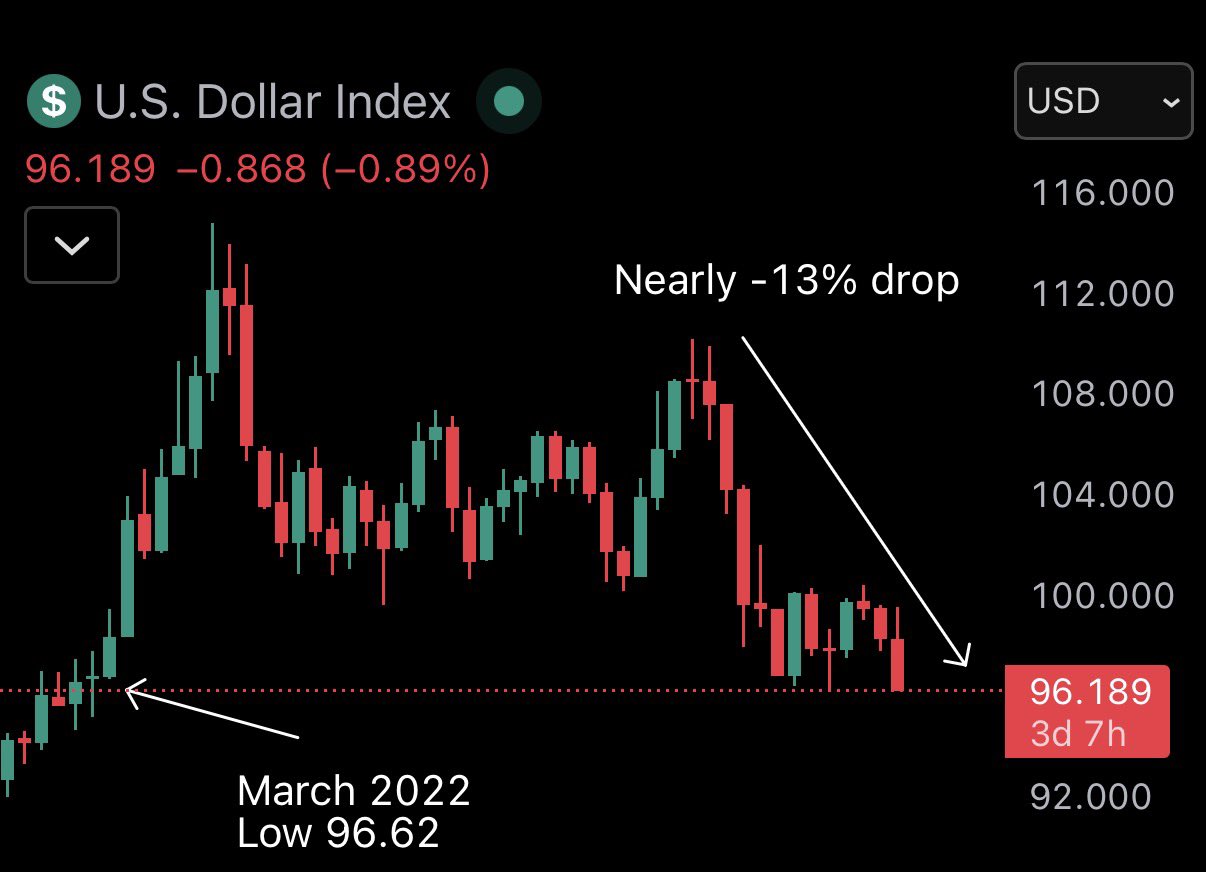 US Dollar Index Hits 4-Year Low, Bitcoin Rally on Horizon | KuCoin