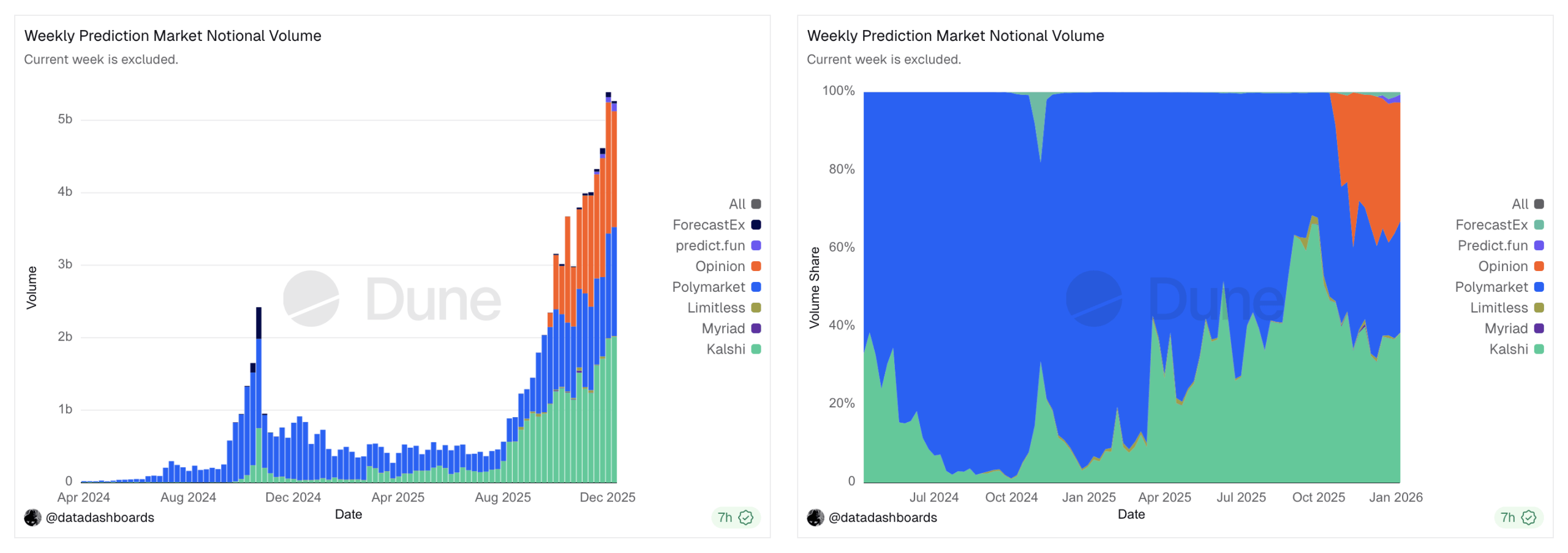 Prediction Market Volume Surpasses $5 Billion in 2026 as Kalshi, Opinion,  and Polymarket Compete | KuCoin