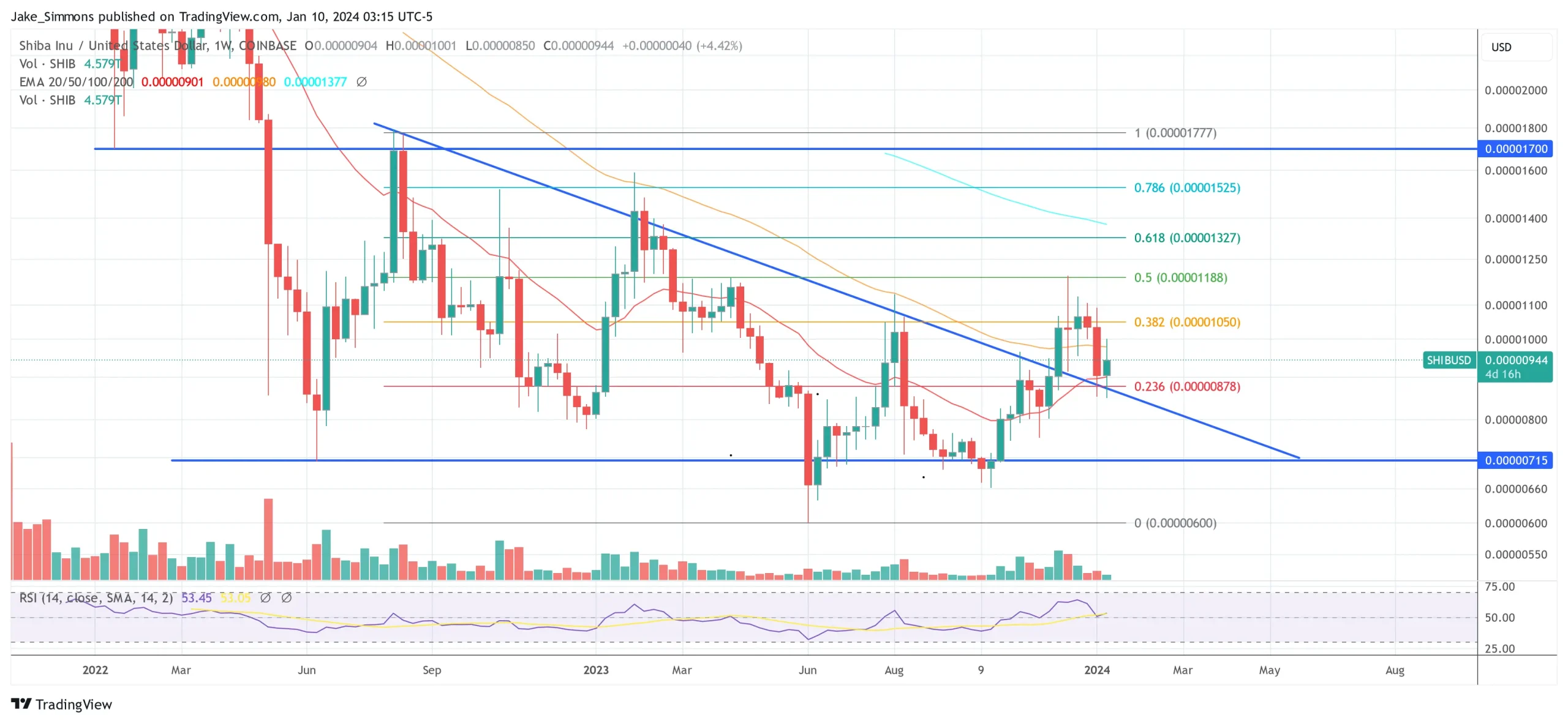 Grafik harga Shiba Inu SHIB yang menunjukkan tahap sokongan dan purata bergerak seiring masa.