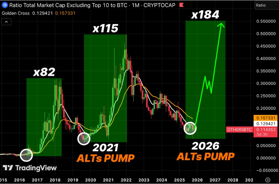 Ratio Total Market Cap Excluding Top 10 to BTC 1M Chart | Source: 0xklarck, X
