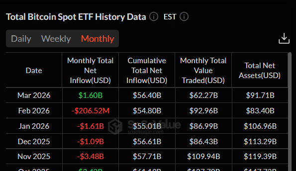Bitcoin ETFs Performance Sosovalue Bitcoin ETFs Performance Sosovalue