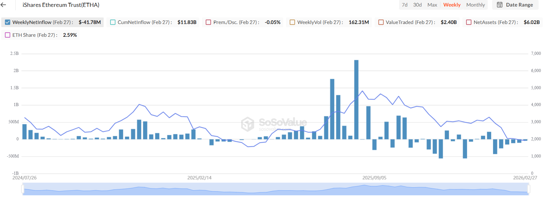 BlackRock ETH Spot ETF (ETHA) haftalık net akışları | Kaynak: SoSoValue