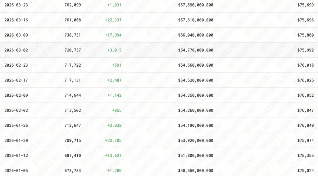 MSTR's Historical Bitcoin Holdings