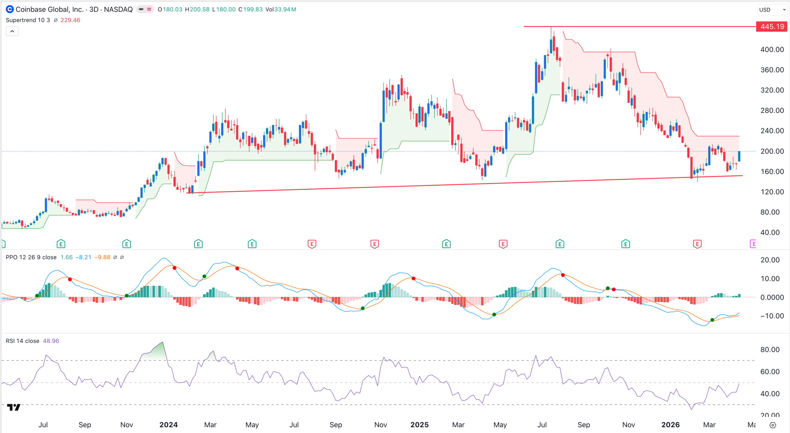 Grafik saham COIN | Sumber: TradingView