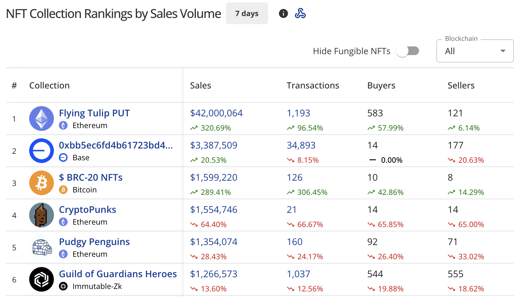 Coleções de NFT por volume de vendas: CryptoSlam