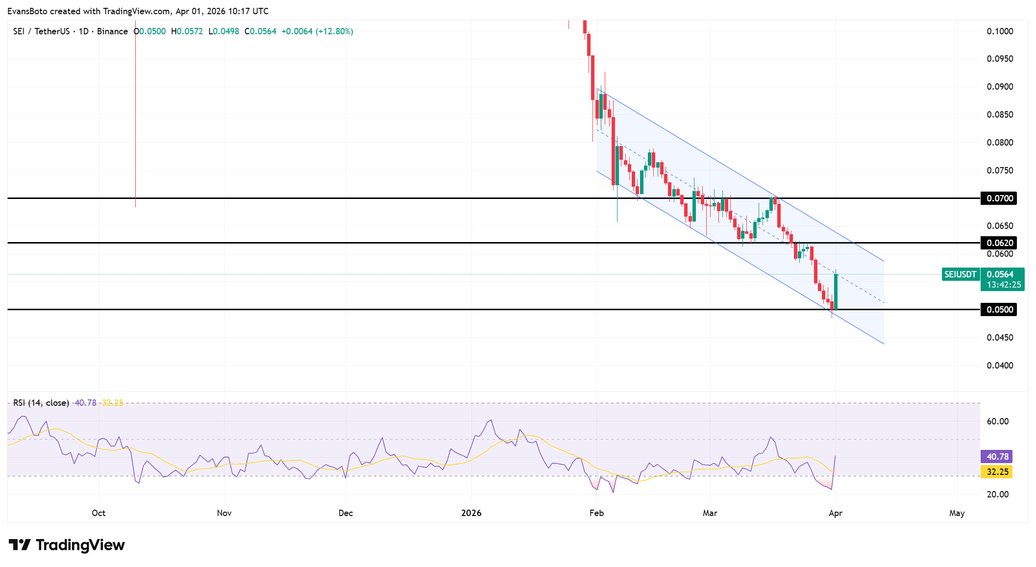 Analyse technique SEI