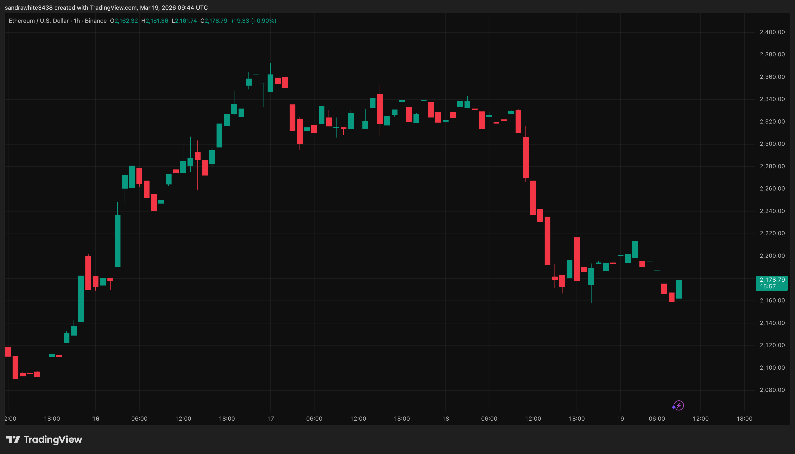 Ethereum price chart from Tradingview.com