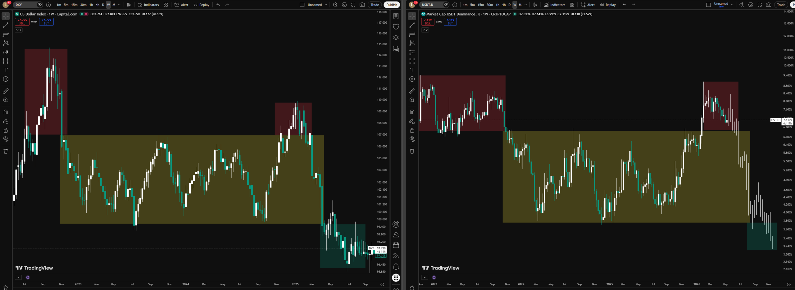 DXY i USDT.D fraktalni grafikon