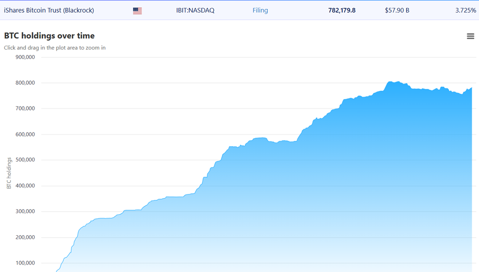 BlackRock Bitcoin holdings | Source: Bitbo.io