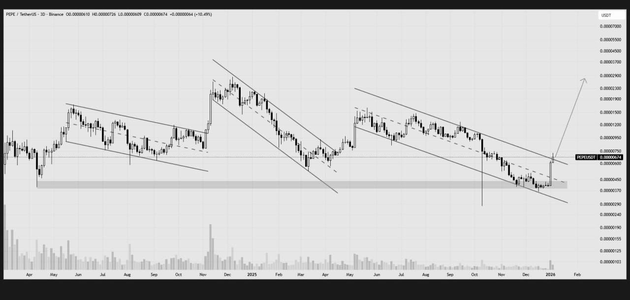 PEPE Whale Price Action | Source: Pepe Whale