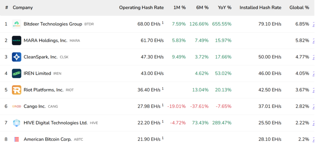 Новости майнинга bitcoin: Крупнейшие компании по майнингу BTC по хешрейту