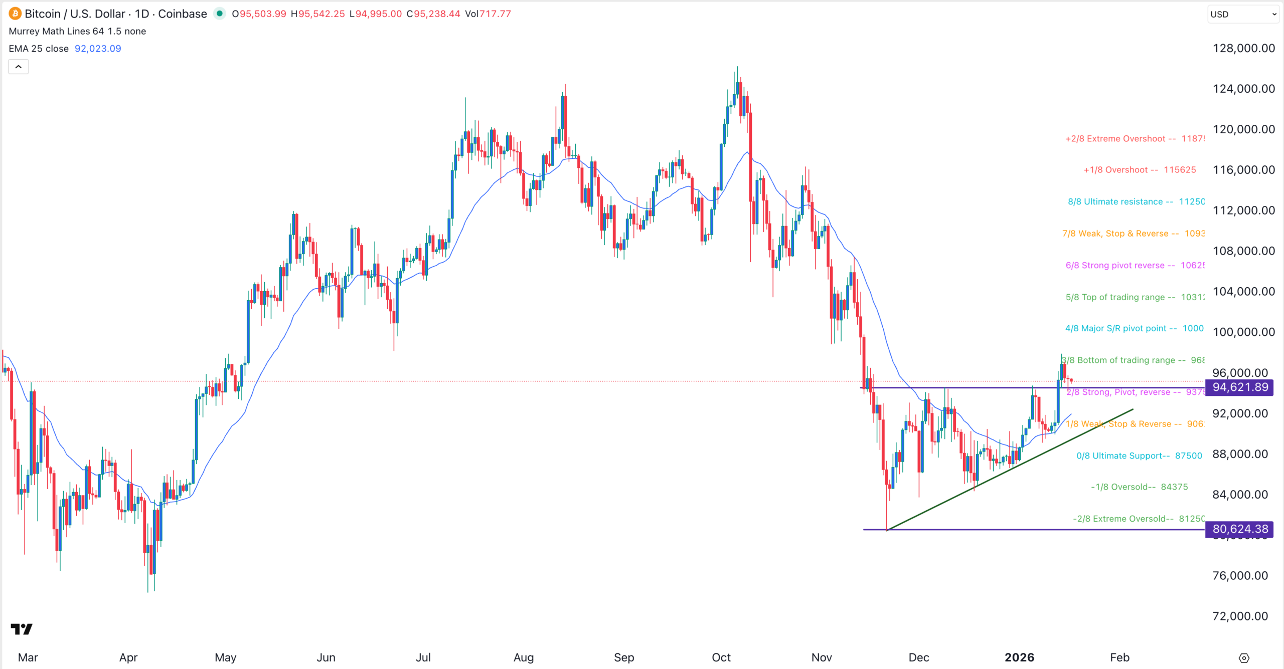 BTC price chart | Source: TradingView