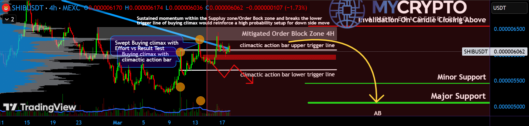 Shiba Inu Descending Trendline Rejection/MyCryptoParadise
