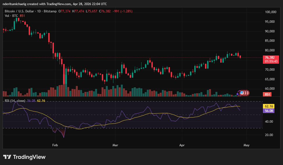 Bitcoin Price Retreats Ahead of FOMC | Source: TradingView