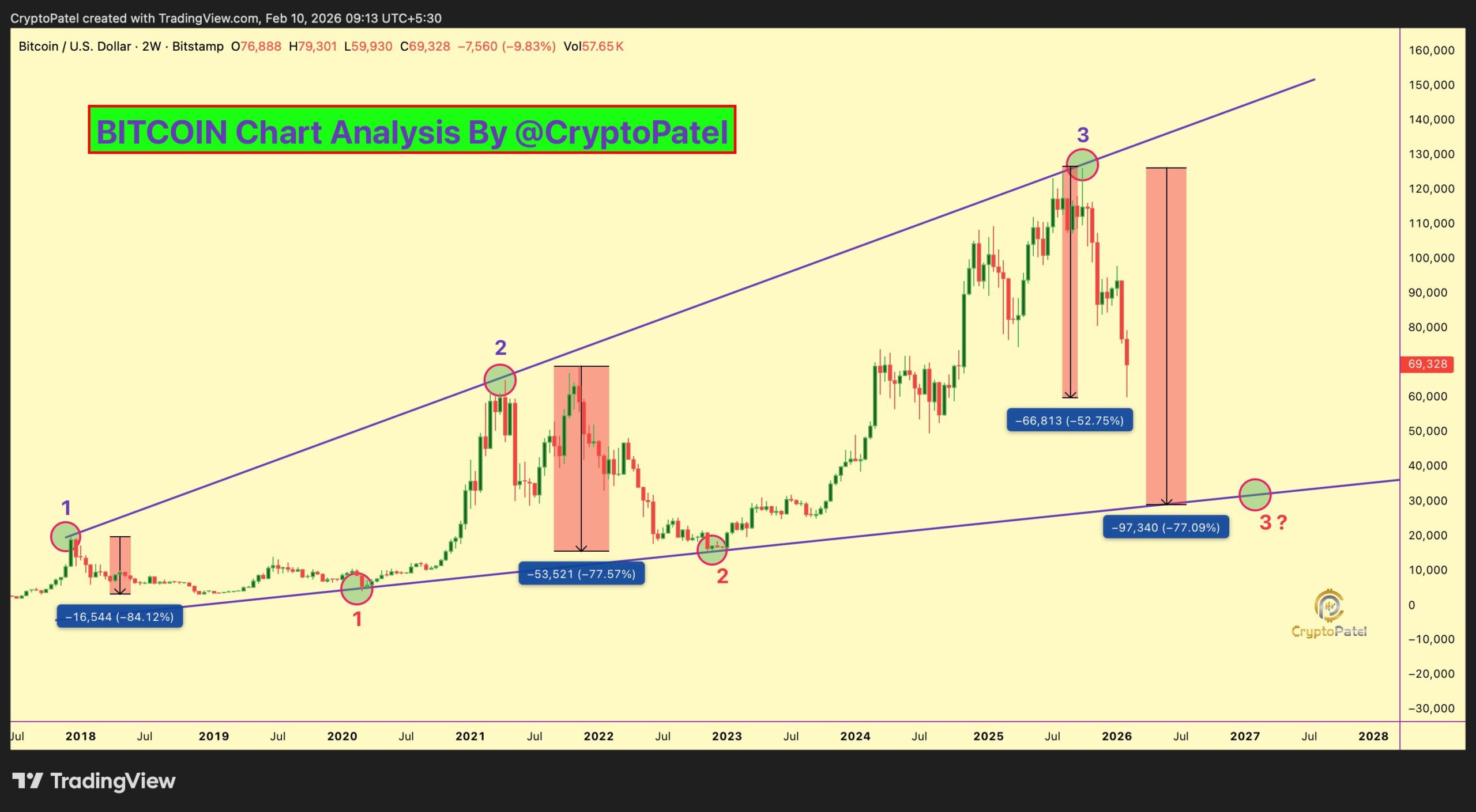 Caída en el precio de Bitcoin | Fuente: Crypto Patel, X