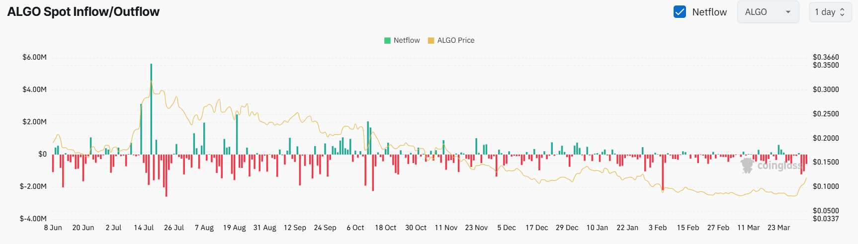 Aliran Bersih Bursa ALGO