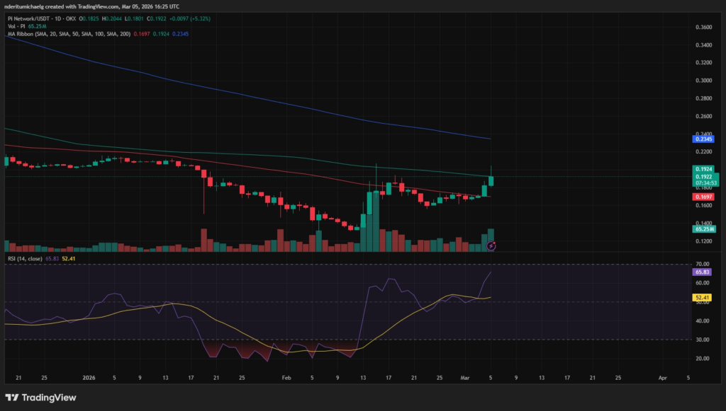 Pi Coin Price Action | Source: TradingView