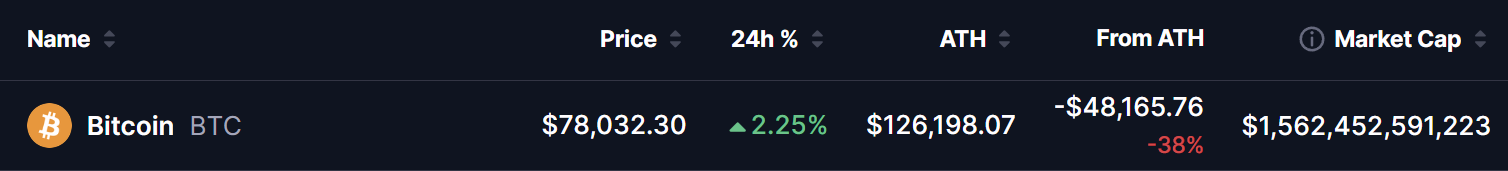 Bitcoin (BTC) Fiyatı