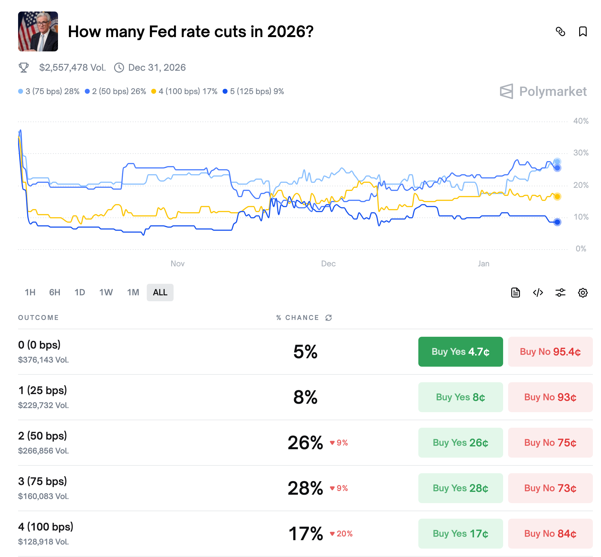 Federal Reserve interest rate decisions odds | Source: Polymarket