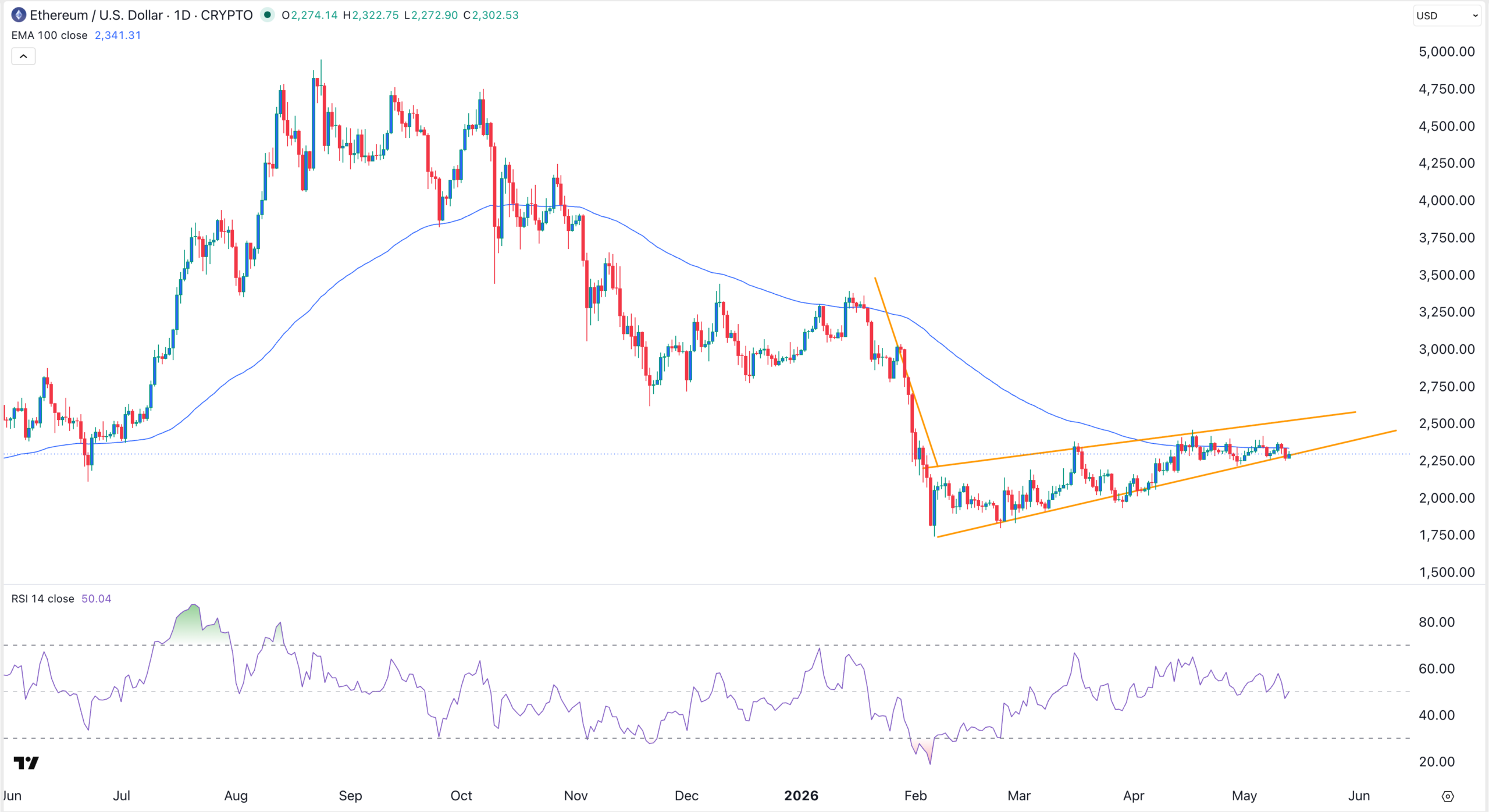 Grafikon cijena ETH | Izvor: TradingView