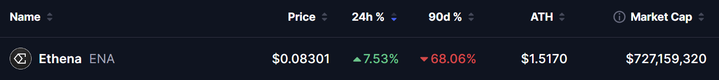 Текущая статистика цены Ethena (ENA) на 6 апреля 2026 года. Цена составляет $0,08301, рост на 7,53% за 24 часа, падение на 68,06% за 90 дней, исторический максимум $1,5170, капитализация рынка — $727 млн.