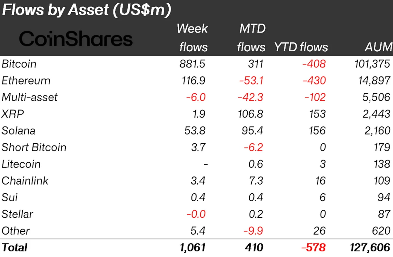 Crypto funds net flows data. Source: CoinShares