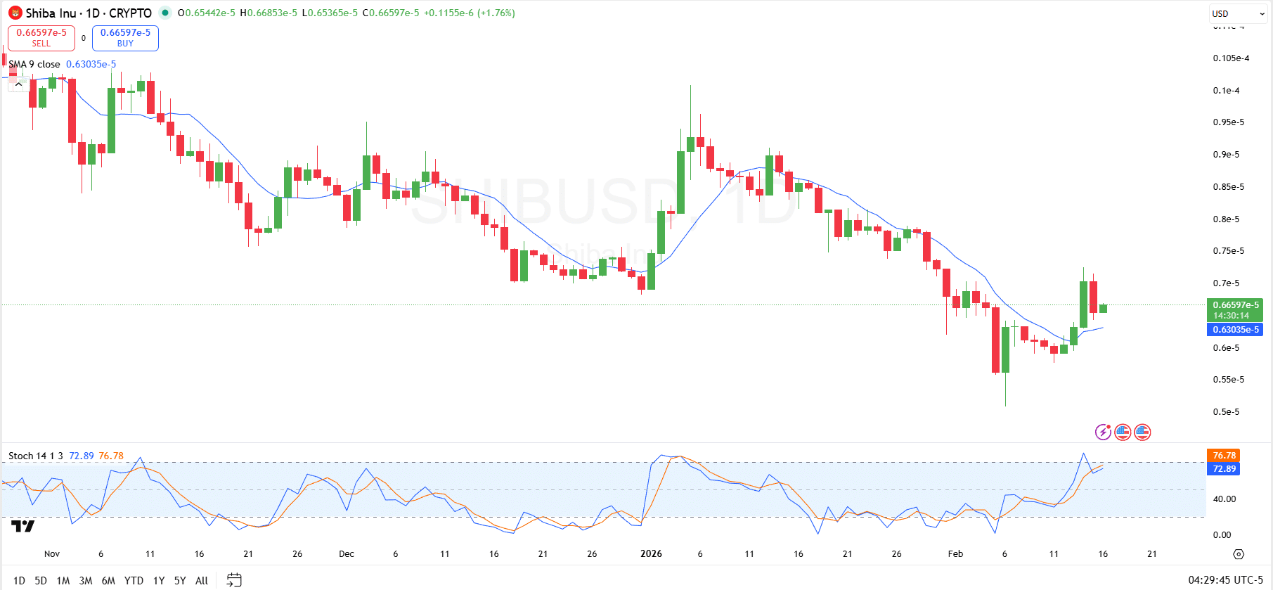 Análise de Preço do SHIBUSD