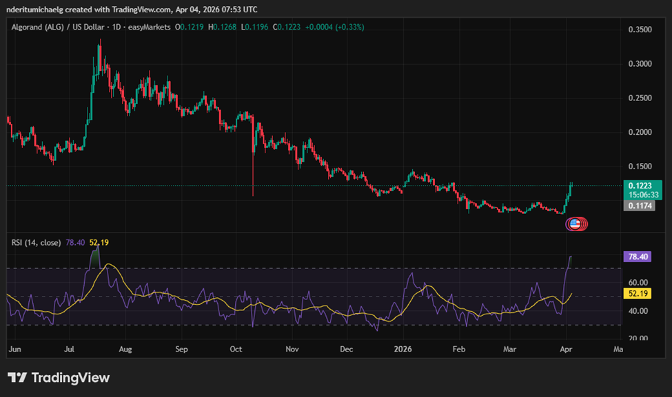 Algorand Crypto Price Chart | Source: TradingView