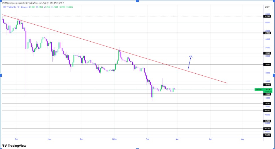 XRPUSD 1D CHART | <a href=