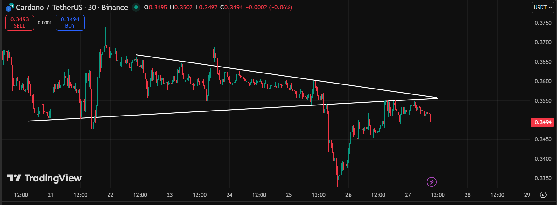 Cardano Rejected at Key Supply Zone as Bearish Structure Persists | KuCoin