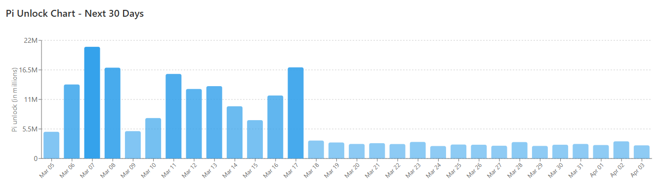PI Token Unlocks
