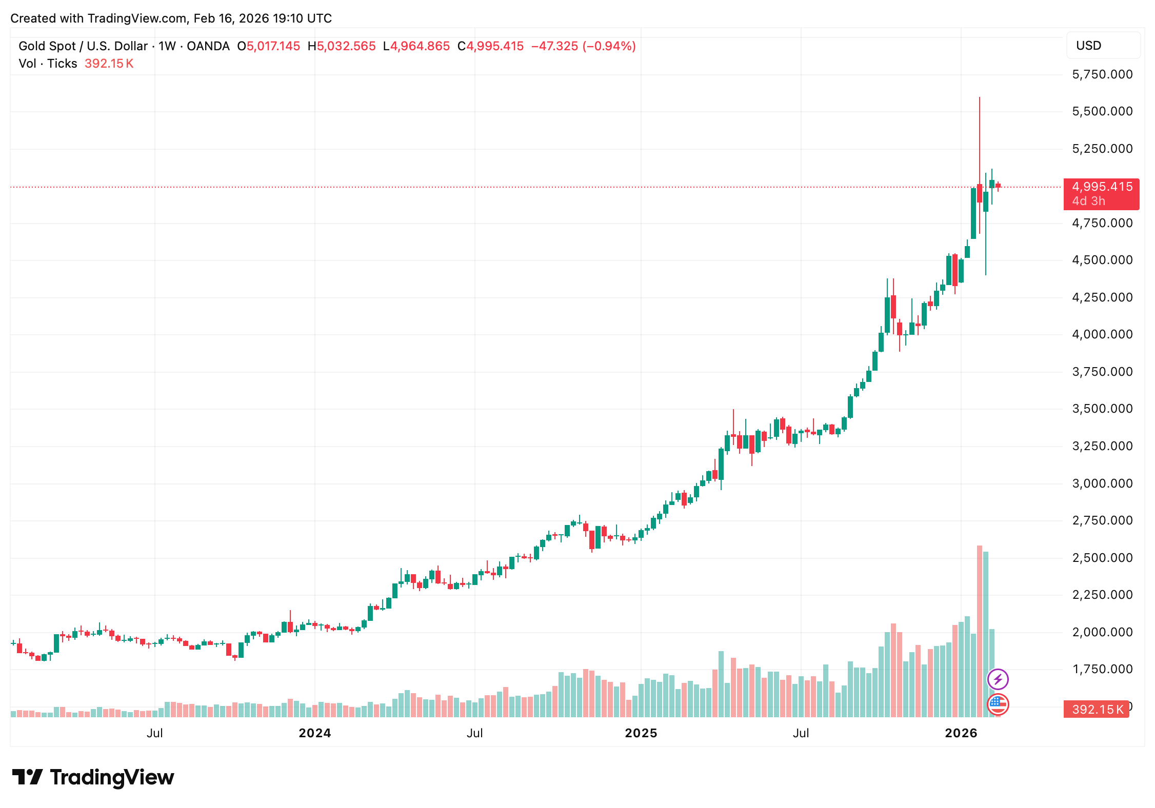 Prakiraan Emas: Peneliti Melihat Harga Berada di Sekitar $5.000 pada Q1 2026